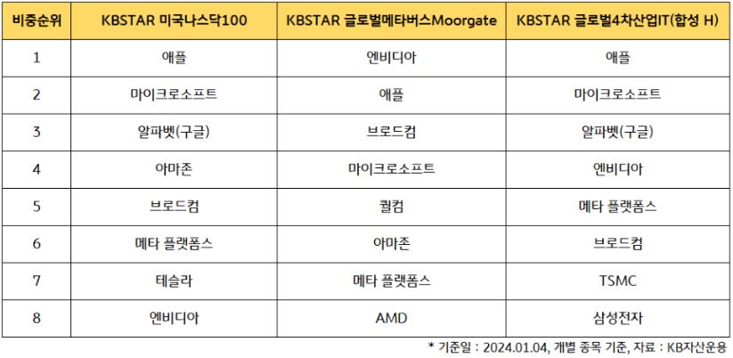 'kbstar 미국나스닥100', 'kbstar 글로벌메타버스moorgate' 등, 수익률 상위권 etf들은 대부분 미국 빅테크 위주의 종목 구성 보유.